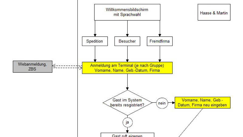 Einlass und Unterweisung