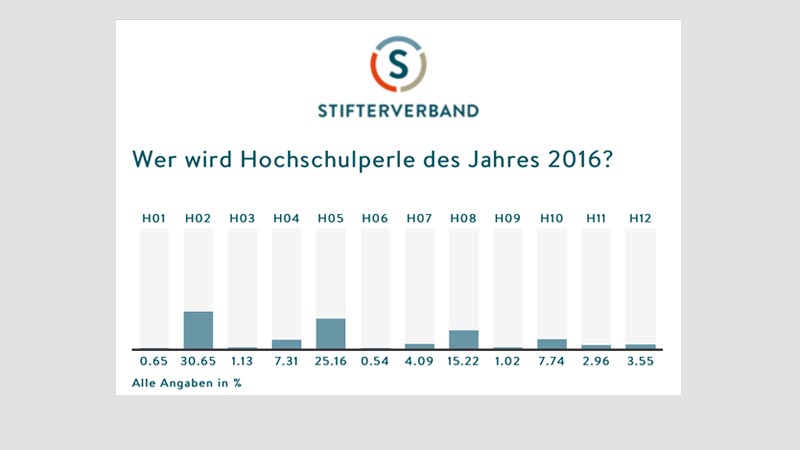 SMS Voting - überregionale Umfragen durchführen